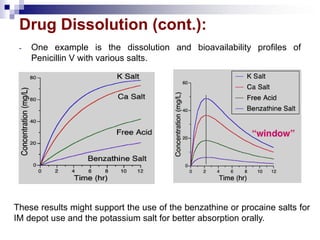 Drug Dissolution (cont.):
- One example is the dissolution and bioavailability profiles of
Penicillin V with various salts.
These results might support the use of the benzathine or procaine salts for
IM depot use and the potassium salt for better absorption orally.
 