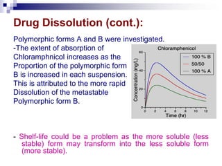 Drug Dissolution (cont.):
Polymorphic forms A and B were investigated.
-The extent of absorption of
Chloramphnicol increases as the
Proportion of the polymorphic form
B is increased in each suspension.
This is attributed to the more rapid
Dissolution of the metastable
Polymorphic form B.
- Shelf-life could be a problem as the more soluble (less
stable) form may transform into the less soluble form
(more stable).
 