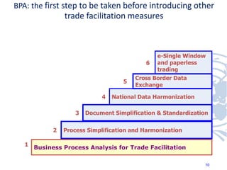 e-Single Window
and paperless
trading
National Data Harmonization
BPA: the first step to be taken before introducing other
trade facilitation measures
Document Simplification & Standardization
Cross Border Data
Exchange
Business Process Analysis for Trade Facilitation
1
6
5
3
2
4
Process Simplification and Harmonization
10
 