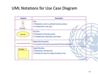 UML Notations for Use Case Diagram
Notation Description
Actor
 Represents a role in a particular business process
 Is labeled with a role name
Use Case
 Represents a business process
 Is labeled with a descriptive verb phrase
Relationship Association
 Link actors with business processes that they participate in
Subject Boundary
 Represents a process area
 Includes the name of a subject boundary on top
Boundary
Actor/Role
Use case
14
 
