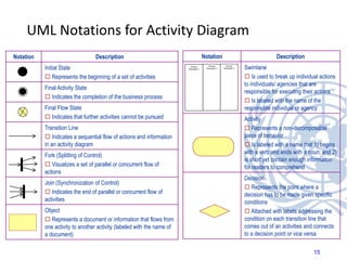UML Notations for Activity Diagram
Notation Description
Initial State
 Represents the beginning of a set of activities
Final Activity State
 Indicates the completion of the business process
Final Flow State
 Indicates that further activities cannot be pursued
Transition Line
 Indicates a sequential flow of actions and information
in an activity diagram
Fork (Splitting of Control)
 Visualizes a set of parallel or concurrent flow of
actions
Join (Synchronization of Control)
 Indicates the end of parallel or concurrent flow of
activities
Object
 Represents a document or information that flows from
one activity to another activity (labeled with the name of
a document)
Notation Description
Swimlane
 Is used to break up individual actions
to individuals/ agencies that are
responsible for executing their actions
 Is labeled with the name of the
responsible individual or agency
Activity
 Represents a non-decomposable
piece of behavior
 Is labeled with a name that 1) begins
with a verb and ends with a noun; and 2)
is short yet contain enough information
for readers to comprehend
Decision
 Represents the point where a
decision has to be made given specific
conditions
 Attached with labels addressing the
condition on each transition line that
comes out of an activities and connects
to a decision point or vice versa
Process
Participant 1
Process
Participant 2
Process
Participant n
15
 