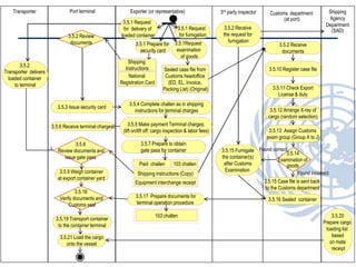 Customs department
(at port)
Exporter (or representative)
3.5.1Request
examination
of goods
3.5.19 Transport container
to the container terminal
Found Incorrect
3rd party inspector
Found correct
3.5.10 Register case file
3.5.12 Arrange X-ray of
cargo (random selection)
3.5.2 Receive
documents
3.5.11 Check Export
License & duty
3.5.15 Fumigate
the container(s)
after Customs
Examination
3.5.1 Request
for fumigation
3.5.2 Receive
the request for
fumigation
Port terminal
3.5.1 Request
for delivery of
loaded container
Transporter
3.5.2
Transporter delivers
loaded container
to terminal
3.5.3 Issue security card
3.5.1 Prepare for
security card
3.5.6 Receive terminal charges
3.5.16 Sealed container
3.5.13 Assign Customs
exam group (Group A to J)
3.5.14
Examination of
goods
Shipping
Instructions
3.5.21 Load the cargo
onto the vessel
3.5.5 Make payment Terminal charges;
(lift on/lift off; cargo inspection & labor fees)
National
Registration Card
3.5.7 Prepare to obtain
gate pass for container
Paid challen 103 challen
Equipment interchange receipt
Shipping instructions (Copy)
3.5.8
Review documents and
issue gate pass
3.5.9 Weigh container
at export container yard
3.5.17 Prepare documents for
terminal operation procedure
103 challen
3.5.18
Verify documents and
Customs seal
3.5.2 Review
documents
3.5.4 Complete challen as in shipping
instructions for terminal charges
Sealed case file from
Customs headoffice
(ED, EL, Invoice,
Packing List) (Original)
Shipping
Agency
Department
(SAD)
3.5.20
Prepare cargo
loading list
based
on mate
receipt
3.5.15 Case file is sent back
to the Customs department
 