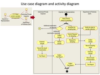Use case diagram and activity diagram
Exporter (or Representative) Department of Fisheries
(DoF)
Authorized Private
Inspector2.1) Have
product sampled
and examined
Exporter or
Representative
Department
of Fisheries (DoF)
Authorized Private
Inspector
Collect
sample
Examine
sample
Record the result
of examination
Test Report
Deliver
sample
Collect
Test Report
Additional
examination required
Additional examination
not required Schedule the
sampling date
Record result
of examination
Examine
sample
Collect
Test Report
Test Report
Have product
ready for sampling
Notify the date for
sample collection
Submit Request
for Sampling
Record sampling
result
Request for
Sampling
Collect
sample
 