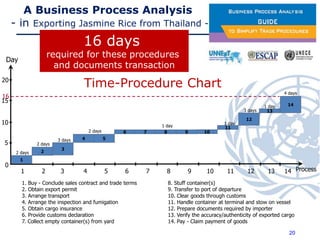 A Business Process Analysis
- in Exporting Jasmine Rice from Thailand -
1. Buy - Conclude sales contract and trade terms
2. Obtain export permit
3. Arrange transport
4. Arrange the inspection and fumigation
5. Obtain cargo insurance
6. Provide customs declaration
7. Collect empty container(s) from yard
8. Stuff container(s)
9. Transfer to port of departure
10. Clear goods through customs
11. Handle container at terminal and stow on vessel
12. Prepare documents required by importer
13. Verify the accuracy/authenticity of exported cargo
14. Pay - Claim payment of goods
1 2 3 4 5 6 7 8 9 10 11 12 13 14
Day
Process
20
10
0
5
15
3 days
2 days
3 days
4 days
1 day
1
3
5
6 7 8 9
12
14
2
2 days
4
2 days 10
1 day
13
1 day
16
11
Time-Procedure Chart
16 days
required for these procedures
and documents transaction
20
 
