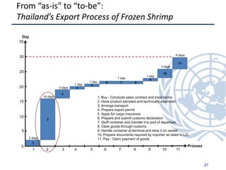From “as-is” to “to-be”:
Thailand’s Export Process of Frozen Shrimp
1 2 3 4 5 6 7 8 9 10 11
Day
Process
30
20
10
0
5
25
15
35
14 days
3 days
2 days
1 day
3 days
4 days
1 day
1
2
4
3
5
6 7 8
9
10
11
1 day
1 day
1. Buy - Conclude sales contract and trade terms
2. Have product sampled and technically examined
3. Arrange transport
4. Prepare export permit
5. Apply for cargo insurance
6. Prepare and submit customs declaration
7. Stuff container and transfer it to port of departure
8. Clear goods through customs
9. Handle container at terminal and stow it on vessel
10. Prepare documents required by importer as listed in L/C
11. Pay - Claim payment of goods
21
 