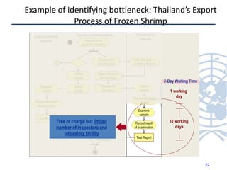 2-Day Waiting Time
Example of identifying bottleneck: Thailand’s Export
Process of Frozen Shrimp
Exporter (or Representative) Department of
FisheriesHave product
ready for sampling
Submit Request
for Sampling
Notify the date for
sample collection
Authorized Private
Inspector
Collect
sample
Schedule the
sampling date
Examine
sample
Record the result
of examination
Test Report
Deliver
sample
Collect
Test Report
Record result
of examination
Collect
sample
Record sampling
result
Examine
sample
Collect
Test Report
Test Report
Request for
Sampling
10 working
days
1 working
day
1 working
day
Free of charge but limited
number of inspectors and
laboratory facility
22
 