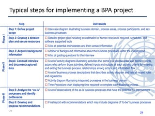 29
Typical steps for implementing a BPA project
Step Deliverable
Step 1: Define project
scope
 Use case diagram illustrating business domain, process areas, process participants, and key
business processes
Step 2: Develop a detailed
plan and secure resources
 Detailed project plan including an estimation of human resources required, schedules, and
software supported tools
 A list of potential interviewees and their contact information
Step 3: Acquire background
information
 A folder of background information about the business processes under the investigation
 A list of guiding questions for the interview
Step4: Conduct interview
and document captured
data
 A set of activity diagrams illustrating activities that come in a specific order and decision points,
actors who perform those activities, defined inputs and outputs of each activity, criteria for entering
and exiting the business process, relationships among actors, and information flow
 A set of business process descriptions that describes activity diagram and lists all related rules
and regulations
 Activity diagram illustrating integrated processes in the business domain
 Time-Procedure chart displaying time required to complete each business process
Step 5: Analyze the “as-is”
processes and identify
bottlenecks
 A set of observations of the as-is business processes that have the potential for improvement
Step 6: Develop and
propose recommendations
 Final report with recommendations which may include diagrams of “to-be” business processes
PhaseIPhaseIIPhaseIII
29
 