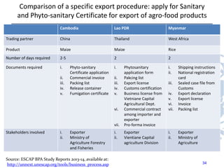 Comparison of a specific export procedure: apply for Sanitary
and Phyto-sanitary Certificate for export of agro-food products
Cambodia Lao PDR Myanmar
Trading partner China Thailand West Africa
Product Maize Maize Rice
Number of days required 2-5 2 2
Documents required i. Phyto-sanitary
Certificate application
ii. Commercial invoice
iii. Packing list
iv. Release container
v. Fumigation certificate
i. Phytosanitary
application form
ii. Pakcing list
iii. Export license
iv. Customs certification
v. Business license from
Vietniane Capital
Agricultural Dept.
vi. Commercial contract
among importer and
exporter
vii. Pro-forma invoice
i. Shipping instructions
ii. National registration
card
iii. Sealed case file from
Customs
iv. Export declaration
v. Export license
vi. Invoice
vii. Packing list
Stakeholders involved i. Exporter
ii. Ministry of
Agriculture Forestry
and Fisheries
i. Exporter
ii. Vientiane Capital
agriculture Division
i. Exporter
ii. Ministry of
Agriculture
Source: ESCAP BPA Study Reports 2013-14, available at:
http://unnext.unescap.org/tools/business_process.asp 34
 