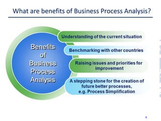 What are benefits of Business Process Analysis?
6
 