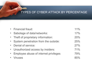 TYPES OF CYBER ATTACK BY PERCENTAGE
• Financial fraud: 11%
• Sabotage of data/networks: 17%
• Theft of proprietary information: 20%
• System penetration from the outside: 25%
• Denial of service: 27%
• Unauthorized access by insiders: 71%
• Employee abuse of internet privileges 79%
• Viruses 85%
 