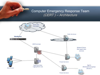 Application/Web
Logging DB (ms sql)
Web Console
(DB/Processing)
Agents
(Workstations/Laptops
/Servers )
Private Site Server
Private Site Server
Network Shares
(Non agent data
sources)
Public Site Server
SilentRunner
Nodes with
Proxy Agent
Computer Emergency Response Team
(CERT ) – Architecture(CERT ) – Architecture
 