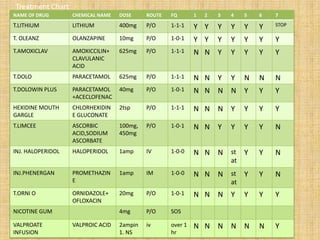 NAME OF DRUG CHEMICAL NAME DOSE ROUTE FQ 1 2 3 4 5 6 7
T.LITHIUM LITHIUM 400mg P/O 1-1-1 Y Y Y Y Y Y STOP
T. OLEANZ OLANZAPINE 10mg P/O 1-0-1 Y Y Y Y Y Y Y
T.AMOXICLAV AMOXICCILIN+
CLAVULANIC
ACID
625mg P/O 1-1-1 N N Y Y Y Y Y
T.DOLO PARACETAMOL 625mg P/O 1-1-1 N N Y Y N N N
T.DOLOWIN PLUS PARACETAMOL
+ACECLOFENAC
40mg P/O 1-0-1 N N N N Y Y Y
HEXIDINE MOUTH
GARGLE
CHLORHEXIDIN
E GLUCONATE
2tsp P/O 1-1-1 N N N Y Y Y Y
T.LIMCEE ASCORBIC
ACID,SODIUM
ASCORBATE
100mg,
450mg
P/O 1-0-1 N N Y Y Y Y N
INJ. HALOPERIDOL HALOPERIDOL 1amp IV 1-0-0 N N N st
at
Y Y N
INJ.PHENERGAN PROMETHAZIN
E
1amp IM 1-0-0 N N N st
at
Y Y N
T.ORNI O ORNIDAZOLE+
OFLOXACIN
20mg P/O 1-0-1 N N N Y Y Y Y
NICOTINE GUM 4mg P/O SOS
VALPROATE
INFUSION
VALPROIC ACID 2ampin
1. NS
iv over 1
hr
N N N N N N Y
Treatment Chart
 