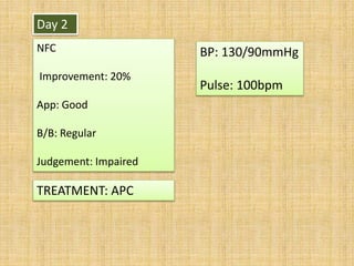 Day 2
NFC
Improvement: 20%
App: Good
B/B: Regular
Judgement: Impaired
TREATMENT: APC
BP: 130/90mmHg
Pulse: 100bpm
 