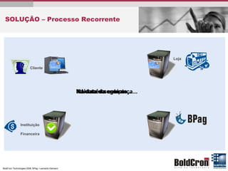 SOLUÇÃO – Processo Recorrente No mês seguinte... Na data da cobrança... Na data da compra... Cliente Instituição  Financeira Loja 