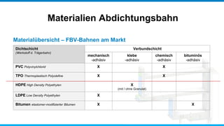 Materialübersicht – FBV-Bahnen am Markt
Materialien Abdichtungsbahn
Dichtschicht
(Werkstoff d. Trägerbahn)
Verbundschicht
mechanisch
-adhäsiv
klebe
-adhäsiv
chemisch
-adhäsiv
bituminös
-adhäsiv
PVC Polyvinylchlorid X X
TPO Thermoplastisch Polyolefine X X
HDPE High Density Polyethylen X
(mit / ohne Granulat)
LDPE Low Density Polyethylen X
Bitumen elastomer-modifizierter Bitumen X X
 