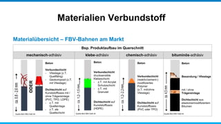 Materialübersicht – FBV-Bahnen am Markt
Materialien Verbundstoff
Bsp. Produktaufbau im Querschnitt
mechanisch-adhäsiv klebe-adhäsiv chemisch-adhäsiv bituminös-adhäsiv
ODER
Beton
Besandung / Vlieslage
mit / ohne
Trägereinlage
Dichtschicht aus
elastomermodifiziertem
Bitumen
Beton
Verbundschicht
(reaktiv/zement-)
modifiziertes
Polymer
(z.T. mit/ohne
Vlieslage)
Dichtschicht auf
Kunststoffbasis
(PVC oder TPO)
Beton
Verbundschicht
- Vlieslage (z.T.
Quellfähig)
- Geokomposit (z.T.
mit Vlieslage)
Dichtschicht auf
Kunststoffbasis mit /
ohne Trägereinlage
(PVC, TPO, LDPE)
- z.T. mit
Quelleinlage
- z.T. als
Quellschicht
Beton
Verbundschicht
drucksensible
Klebeschicht
- z.T. mit Acrylat
Schutzschicht
- z.T. mit
Granulat
Dichtschicht auf
Kunststoffbasis
(HDPE)
Quelle Bild DBV-Heft 44 Quelle Bild DBV-Heft 44 Quelle Bild DBV-Heft 44
 