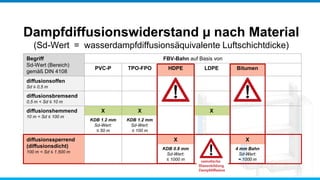 Dampfdiffusionswiderstand µ nach Material
(Sd-Wert = wasserdampfdiffusionsäquivalente Luftschichtdicke)
Begriff
Sd-Wert (Bereich)
gemäß DIN 4108
FBV-Bahn auf Basis von
PVC-P TPO-FPO HDPE LDPE Bitumen
diffusionsoffen
Sd ≤ 0,5 m
diffusionsbremsend
0,5 m < Sd ≤ 10 m
diffusionshemmend
10 m < Sd ≤ 100 m
X X X
KDB 1.2 mm
Sd-Wert:
≤ 50 m
KDB 1.2 mm
Sd-Wert:
≤ 100 m
diffusionssperrend
(diffusionsdicht)
100 m < Sd ≤ 1.500 m
X X
KDB 0.8 mm
Sd-Wert:
≤ 1000 m
4 mm Bahn
Sd-Wert:
≈ 1000 m
 