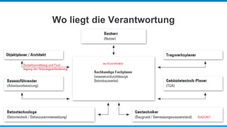 Wo liegt die Verantwortung
 