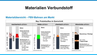 Materialübersicht – FBV-Bahnen am Markt
Materialien Verbundstoff
Bsp. Produktaufbau im Querschnitt
mechanisch-adhäsiv kleb...
