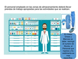 El personal empleado en las zonas de almacenamiento deberá llevar
prendas de trabajo apropiadas para las actividades que se realizan.
En Areas
Grises y
Blancas se
debe resringir
el numero de
Stocks, el
Personal que
ingresa y Su
vestimenta es
mas
especifica
 