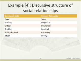 Example [4]: Discursive structure of
social relationships
Democratic code Counter-democratic
Open Secret
Trusting Suspicious
Critical Deferential
Truthful Deceitful
Straightforward Calculating
citizen Enemy
BAPM311|T6|Dr. Wong22
 