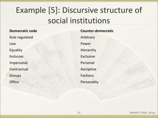 Example [5]: Discursive structure of
social institutions
Democratic code Counter-democratic
Rule regulated Arbitrary
Law Power
Equality Hierarchy
Inclusive Exclusive
Impersonal Personal
Contractual Ascriptive
Groups Factions
Office Personality
BAPM311|T6|Dr. Wong23
 