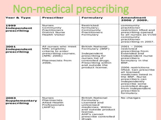 Non-medical prescribing
 