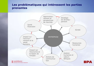 Les problématiques qui intéressent les parties 
prenantes 
Approvision-nement 
et 
perspectives 
de marchés 
ENTREPRISE 
Stratégie 
de develop - 
pement 
Sûreté 
Ressources 
humaines 
Gestion 
humaines et 
valeurs 
éthiques 
Actions de 
communica-tion 
Santé 
financière 
Impact sur 
l’environ-nement 
et la 
santé 
humaine 
Impact sur 
l’économie et 
le bassin de 
l’emploi 
 