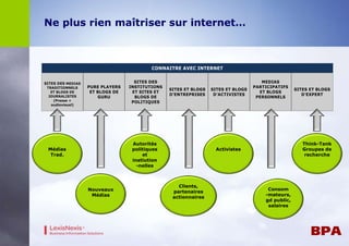 Ne plus rien maîtriser sur internet… 
Médias 
Trad. 
Nouveaux 
Médias 
Autorités 
politiques 
et 
instiution 
-nelles 
Clients, 
partenaires 
actionnaires 
Activistes 
Consom 
-mateurs, 
gd public, 
salaires 
Think-Tank 
Groupes de 
recherche 
 