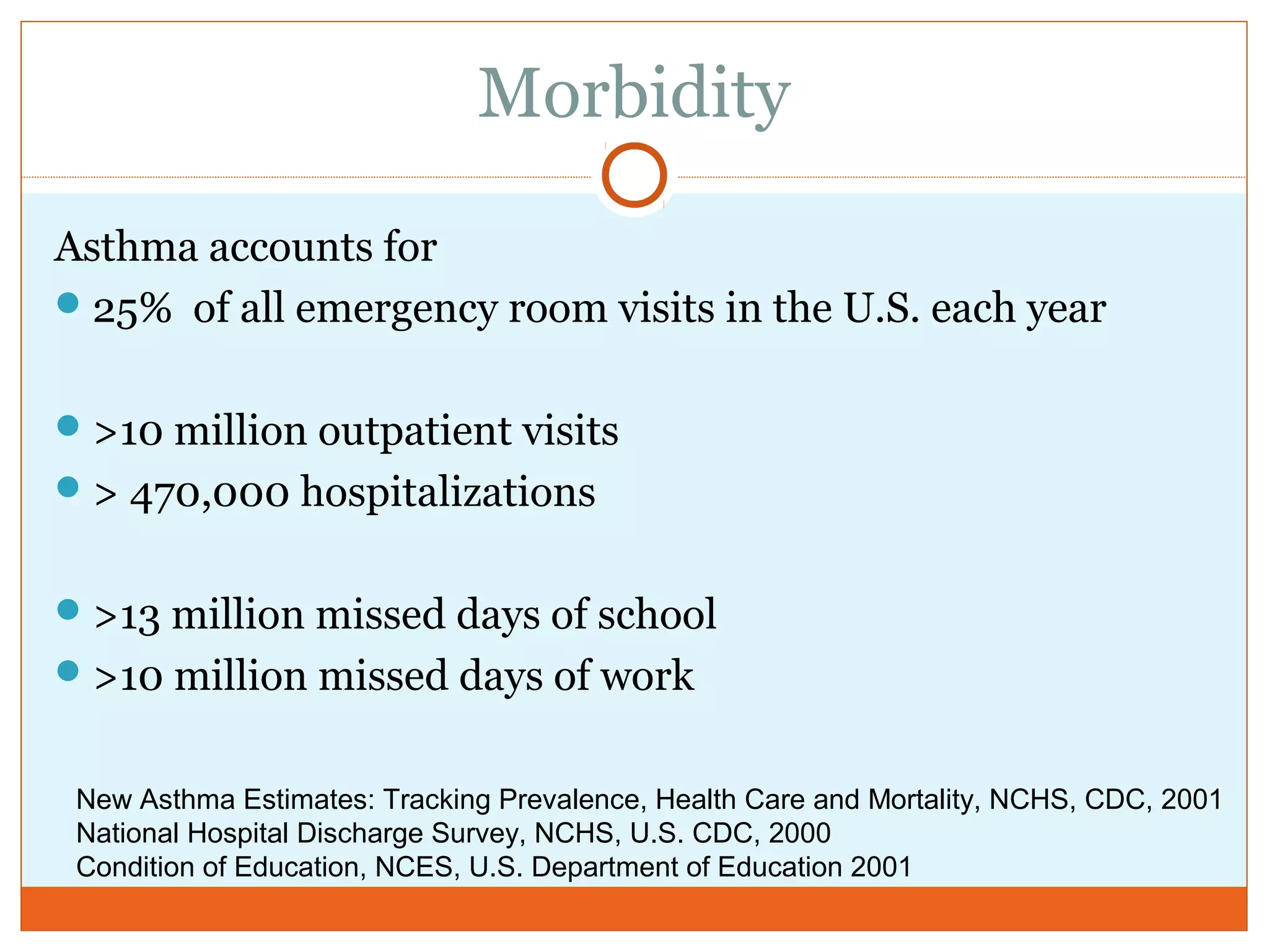 Morbidity
Asthma accounts for
25% of all emergency room visits in the U.S. each year
>10 million outpatient visits
> 470,000 hospitalizations
>13 million missed days of school
>10 million missed days of work
New Asthma Estimates: Tracking Prevalence, Health Care and Mortality, NCHS, CDC, 2001
National Hospital Discharge Survey, NCHS, U.S. CDC, 2000
Condition of Education, NCES, U.S. Department of Education 2001
 