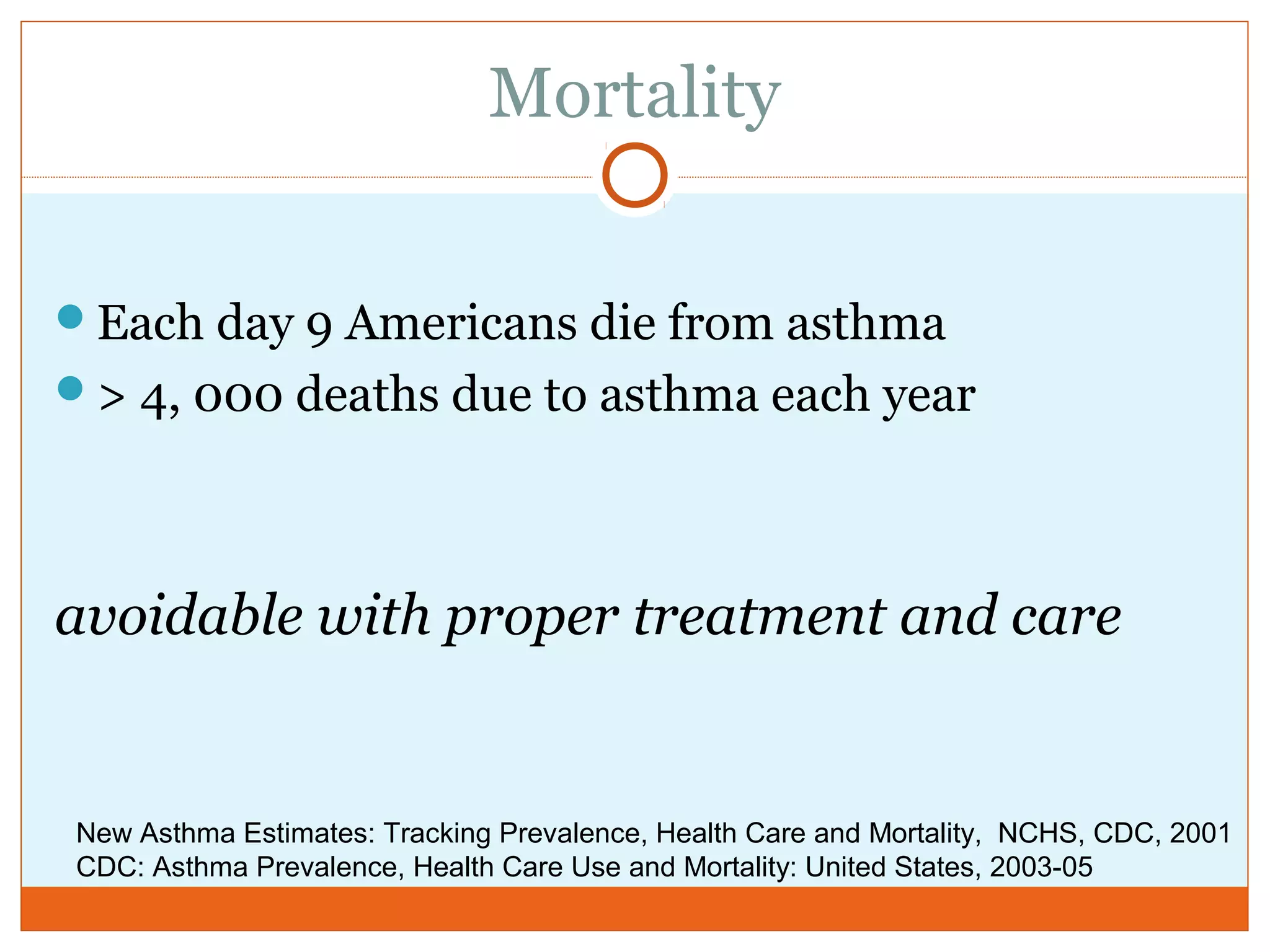 Mortality
Each day 9 Americans die from asthma
> 4, 000 deaths due to asthma each year
avoidable with proper treatment and care
New Asthma Estimates: Tracking Prevalence, Health Care and Mortality, NCHS, CDC, 2001
CDC: Asthma Prevalence, Health Care Use and Mortality: United States, 2003-05
 