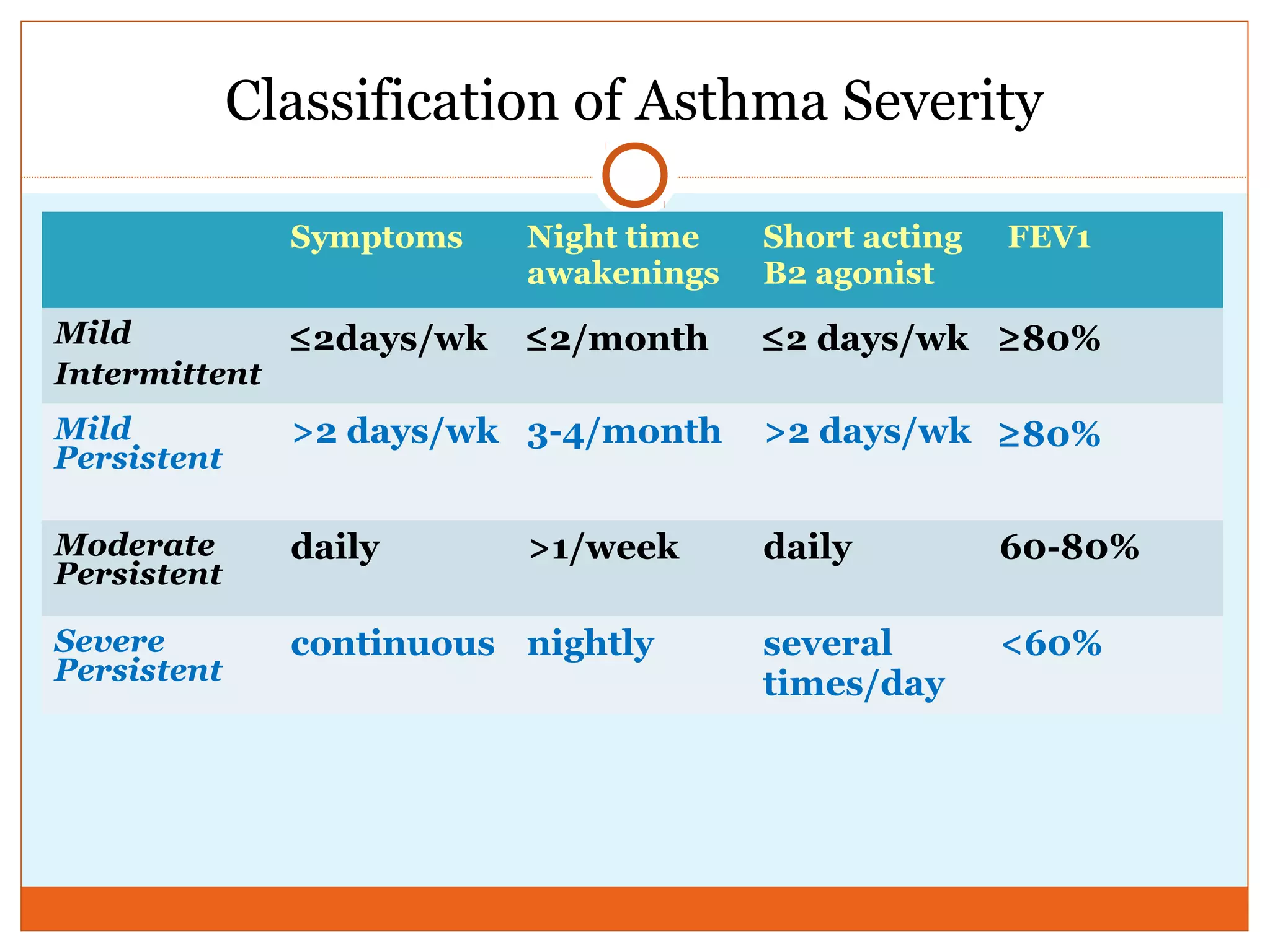 Classification of Asthma Severity
Symptoms Night time
awakenings
Short acting
B2 agonist
FEV1
Mild
Intermittent
≤2days/wk ≤2/month ≤2 days/wk ≥80%
Mild
Persistent
>2 days/wk 3-4/month >2 days/wk ≥80%
Moderate
Persistent
daily >1/week daily 60-80%
Severe
Persistent
continuous nightly several
times/day
<60%
 