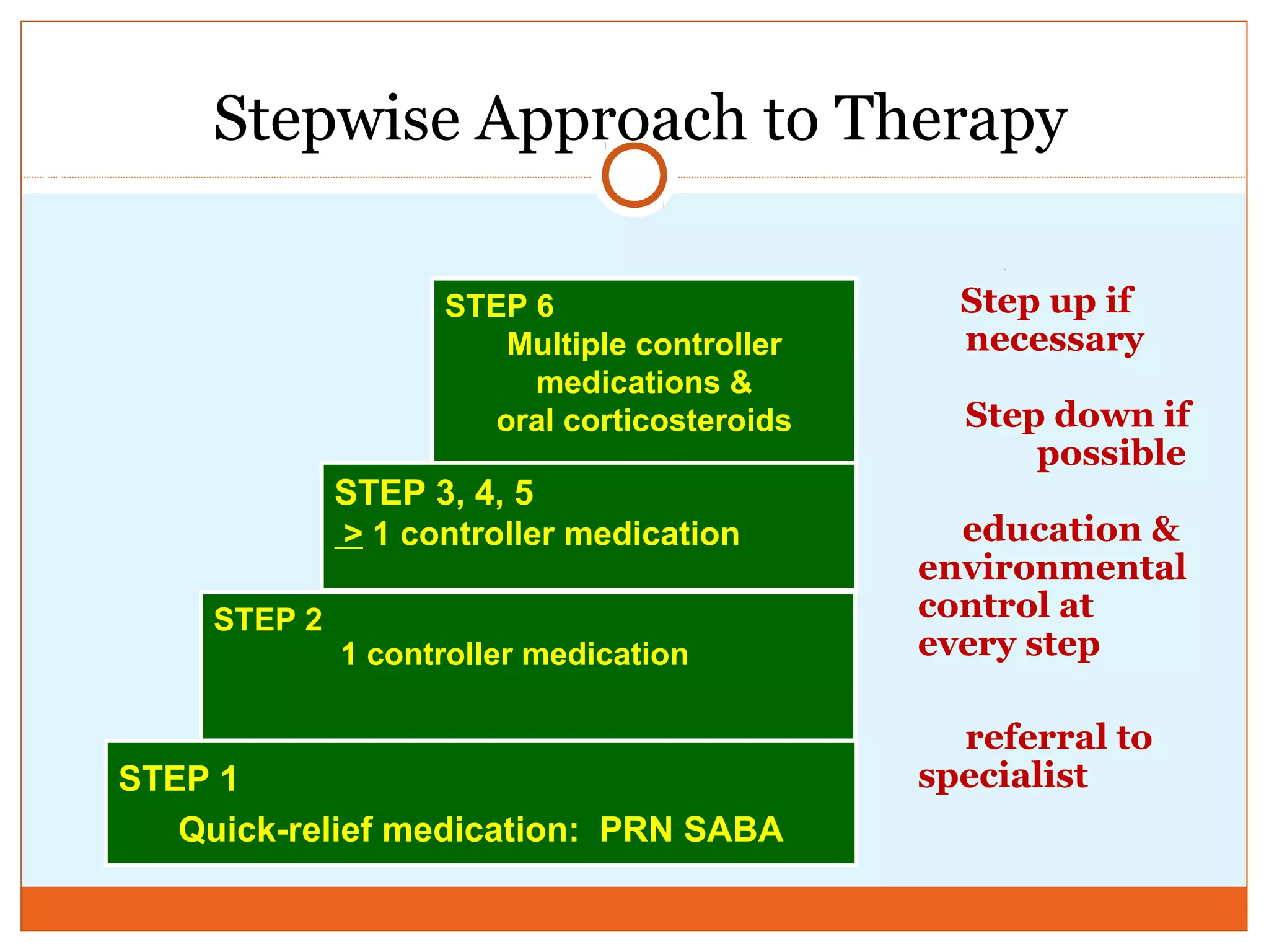 Stepwise Approach to Therapy
Step up if
necessary
Step down if
possible
education &
environmental
control at
every step
referral to
specialist
STEP 6
Multiple controller
medications &
oral corticosteroids
STEP 3, 4, 5
> 1 controller medication
STEP 2
1 controller medication
STEP 1
Quick-relief medication: PRN SABA
 