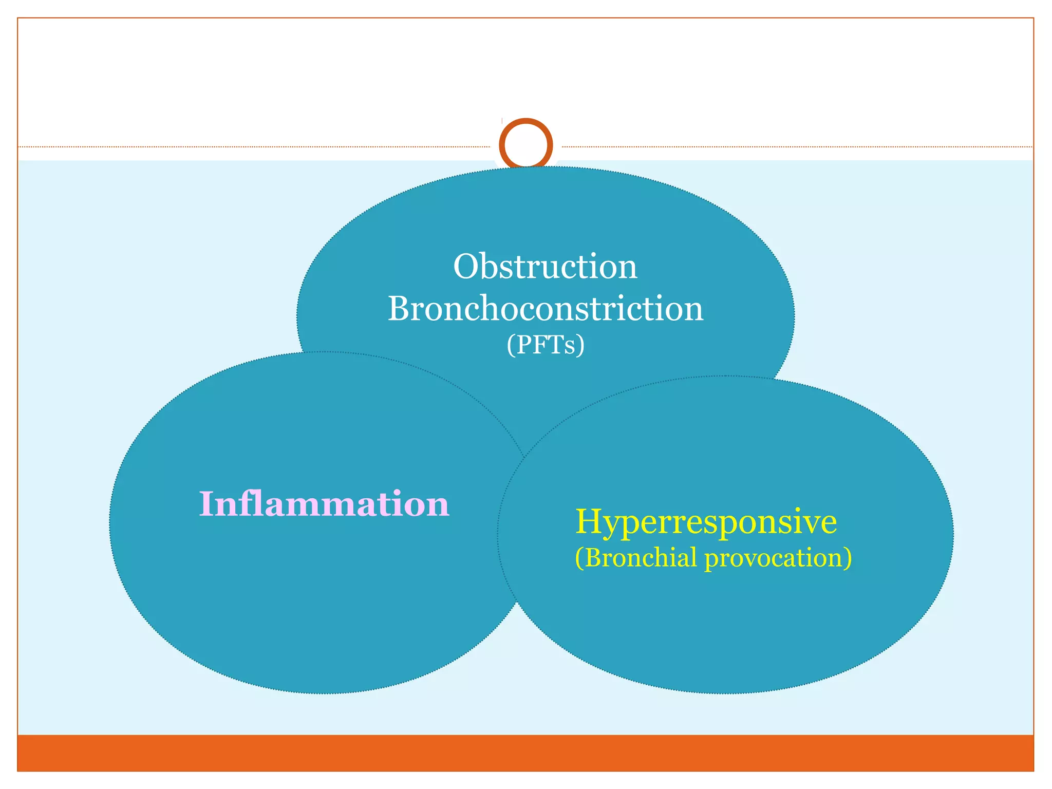 Obstruction
Bronchoconstriction
(PFTs)
Inflammation Hyperresponsive
(Bronchial provocation)
 