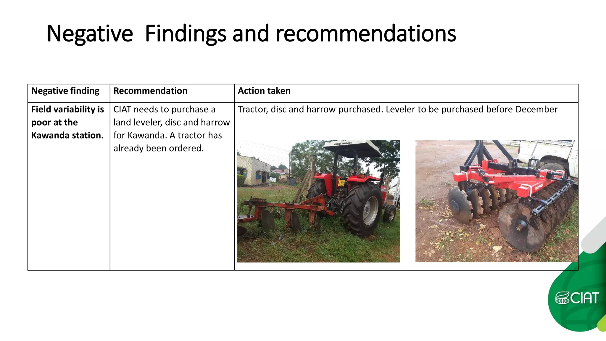 Negative Findings and recommendations
Negative finding Recommendation Action taken
Field variability is
poor at the
Kawanda station.
CIAT needs to purchase a
land leveler, disc and harrow
for Kawanda. A tractor has
already been ordered.
Tractor, disc and harrow purchased. Leveler to be purchased before December
 
