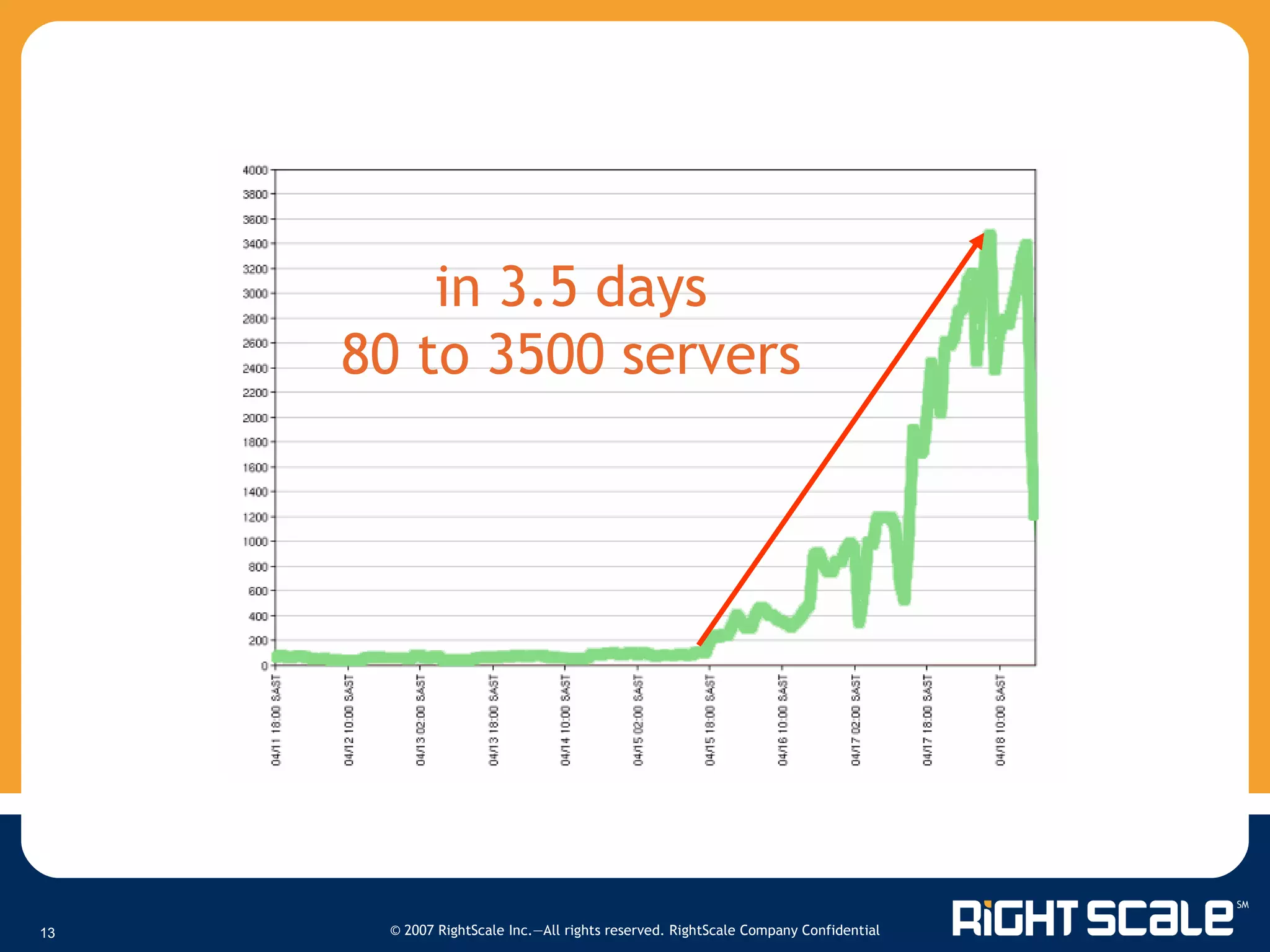 in 3.5 days 80 to 3500 servers 