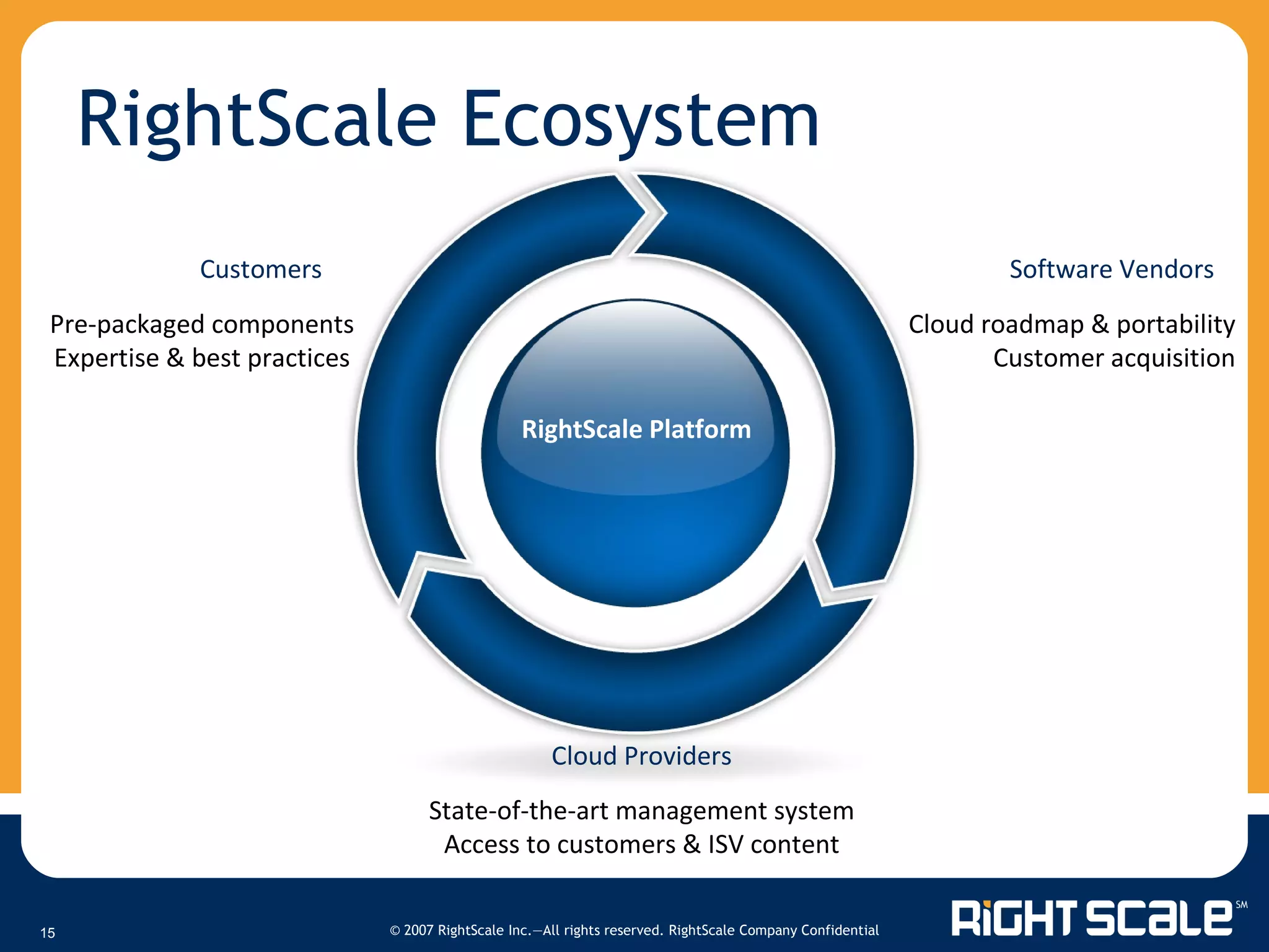 RightScale Ecosystem Customers Software Vendors Pre-packaged components Expertise & best practices Cloud roadmap & portability Customer acquisition RightScale Platform Cloud Providers State-of-the-art management system Access to customers & ISV content 