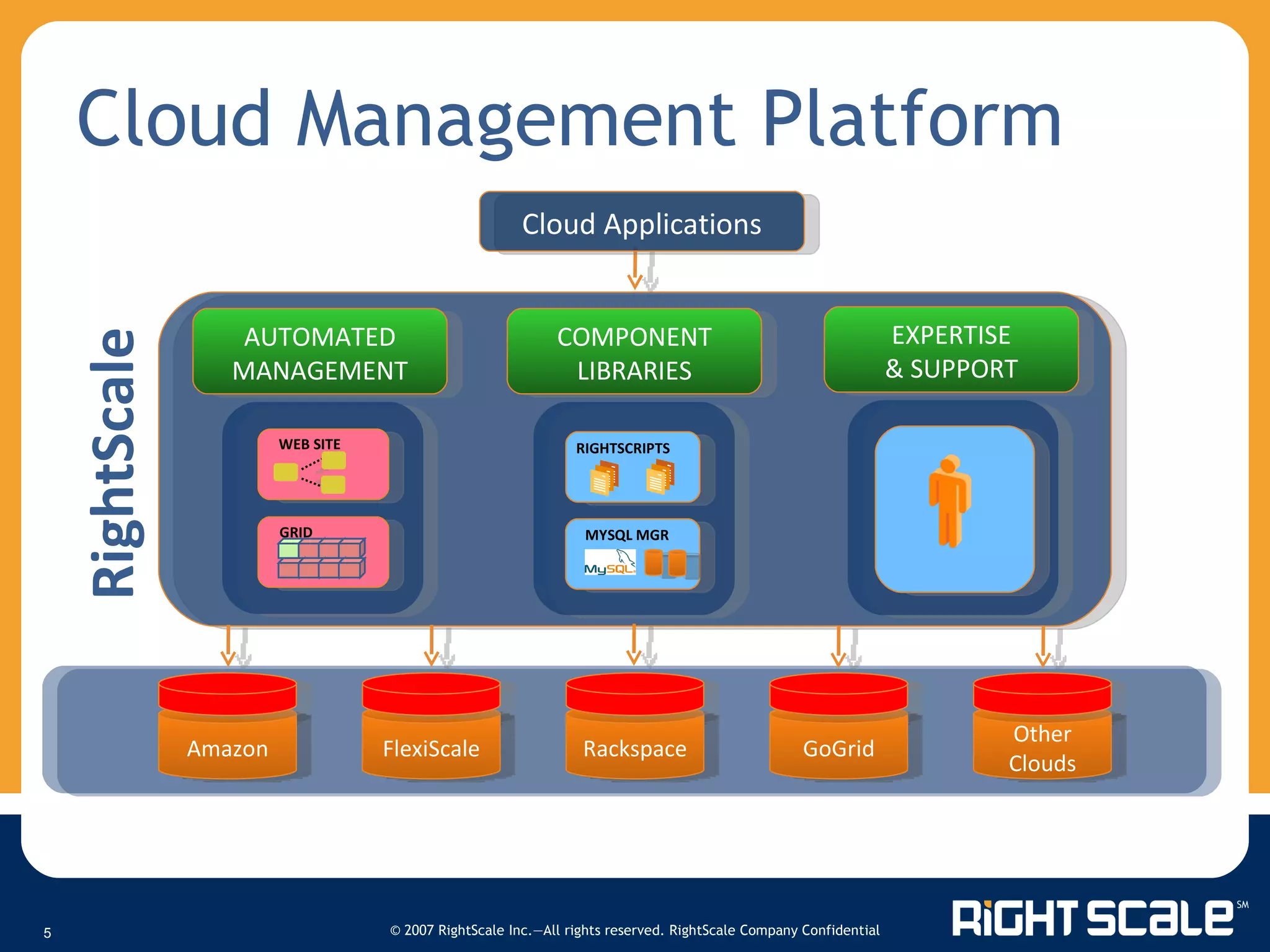 Cloud Management Platform AUTOMATED MANAGEMENT COMPONENT LIBRARIES EXPERTISE & SUPPORT Cloud Applications Amazon FlexiScale Rackspace GoGrid Other Clouds RightScale EXPERTISE RIGHTSCRIPTS MYSQL MGR WEB SITE GRID 