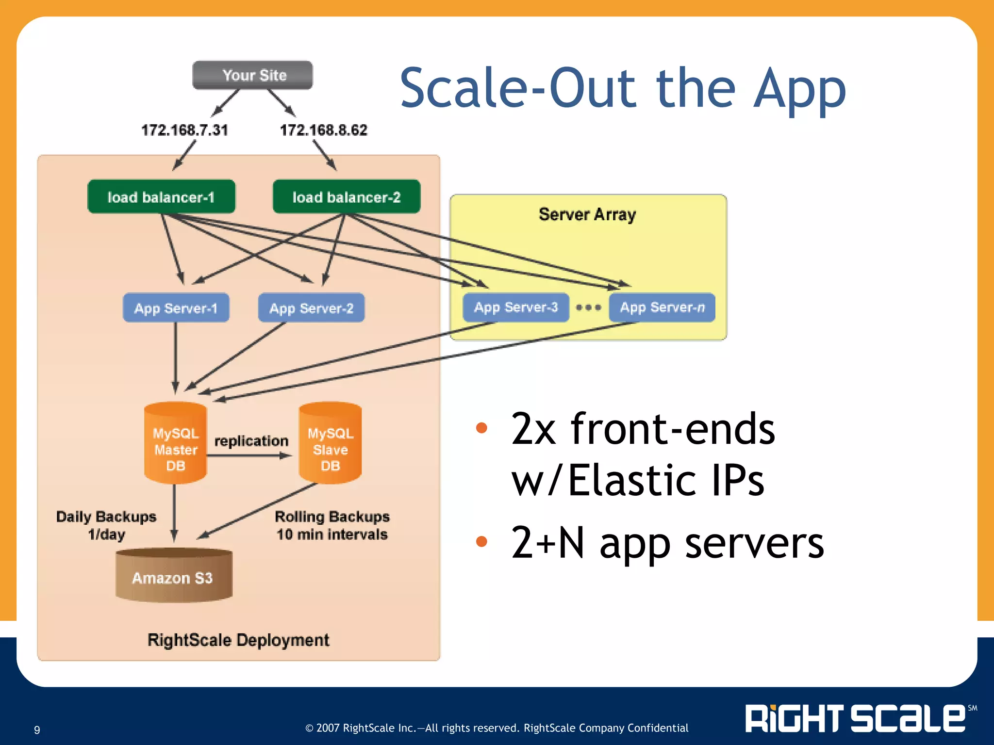 Scale-Out the App 2x front-ends w/Elastic IPs 2+N app servers 