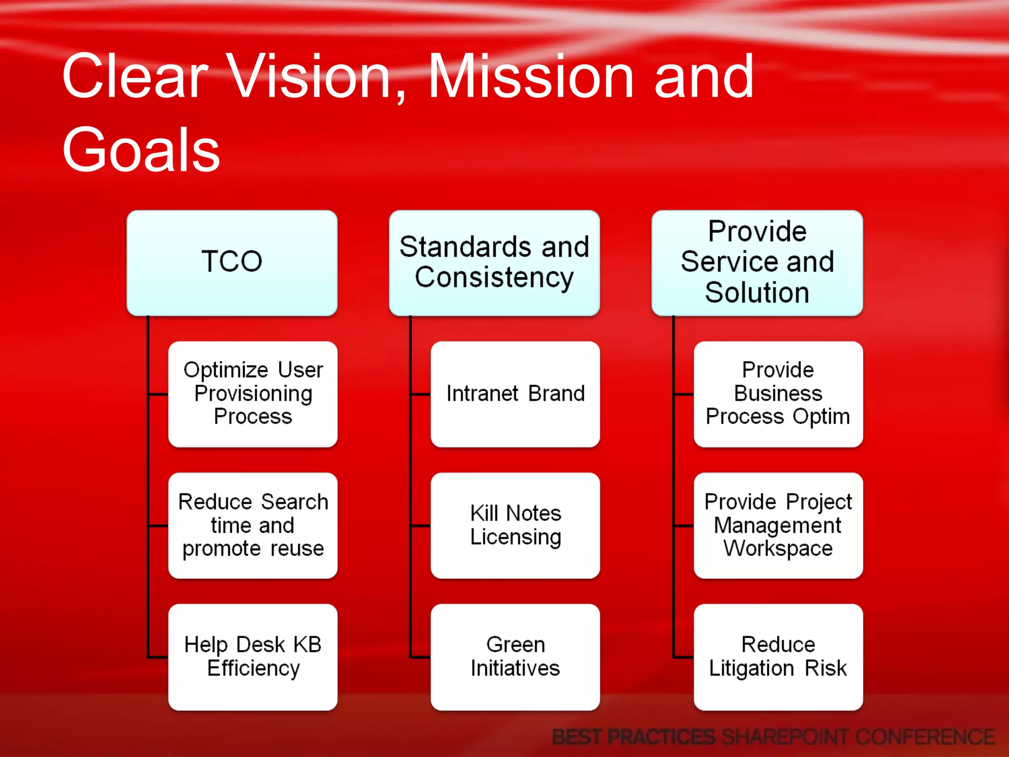 Clear Vision, Mission and Goals 