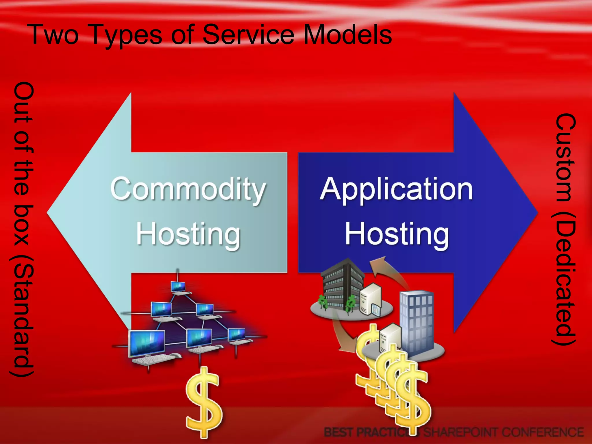 Two Types of Service Models Out of the box (Standard) Custom (Dedicated) 