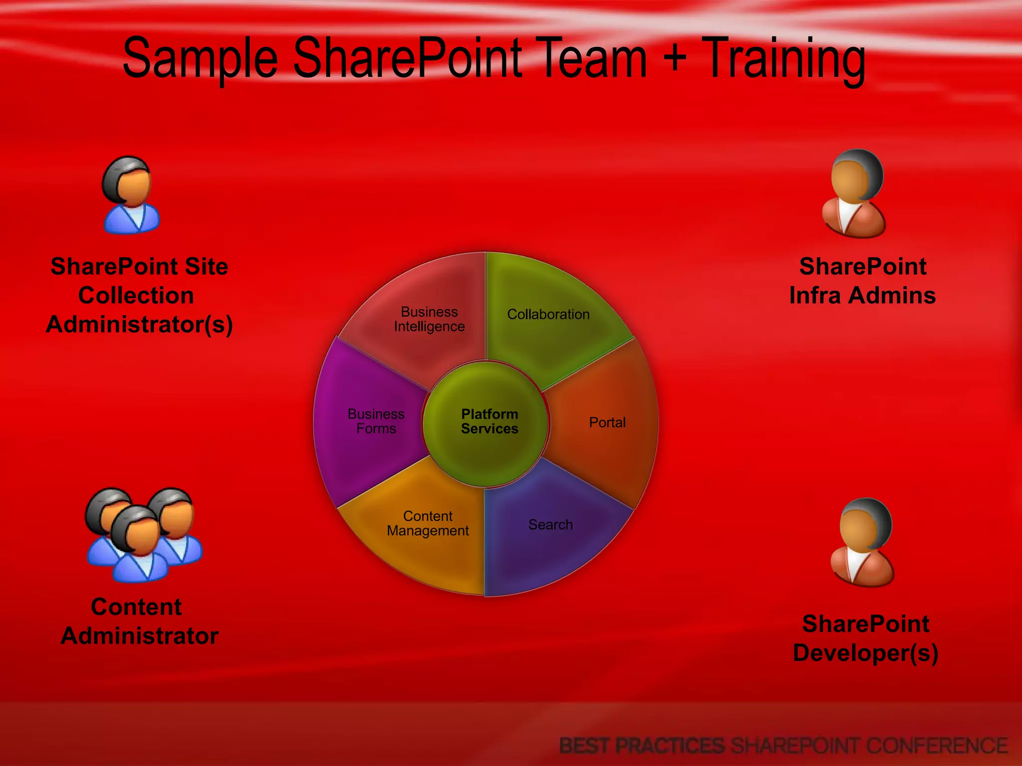 Sample SharePoint Team + Training SharePoint Infra Admins SharePoint Site Collection  Administrator(s) Content  Administrator SharePoint Developer(s) Business Intelligence Business Forms Search Content Management Collaboration Portal Platform Services 