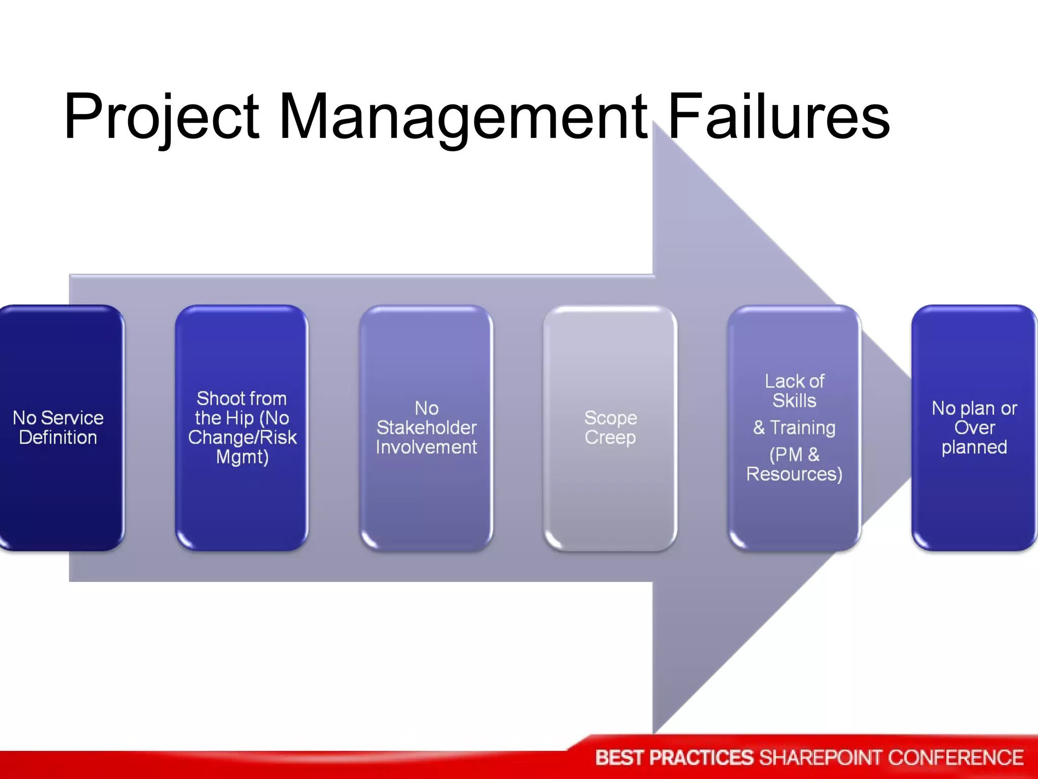 Project Management Failures 