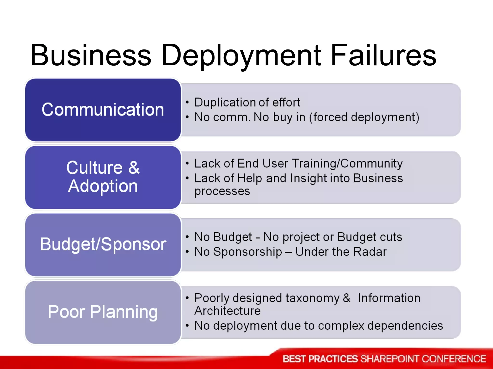 Business Deployment Failures 