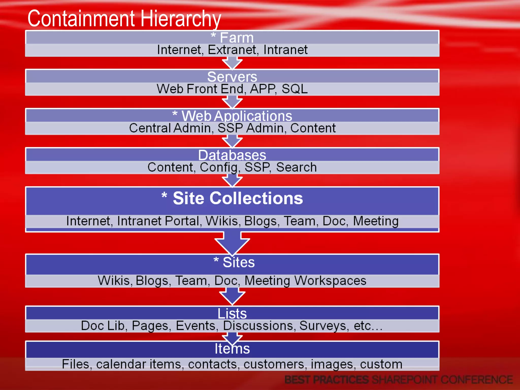 Containment Hierarchy 