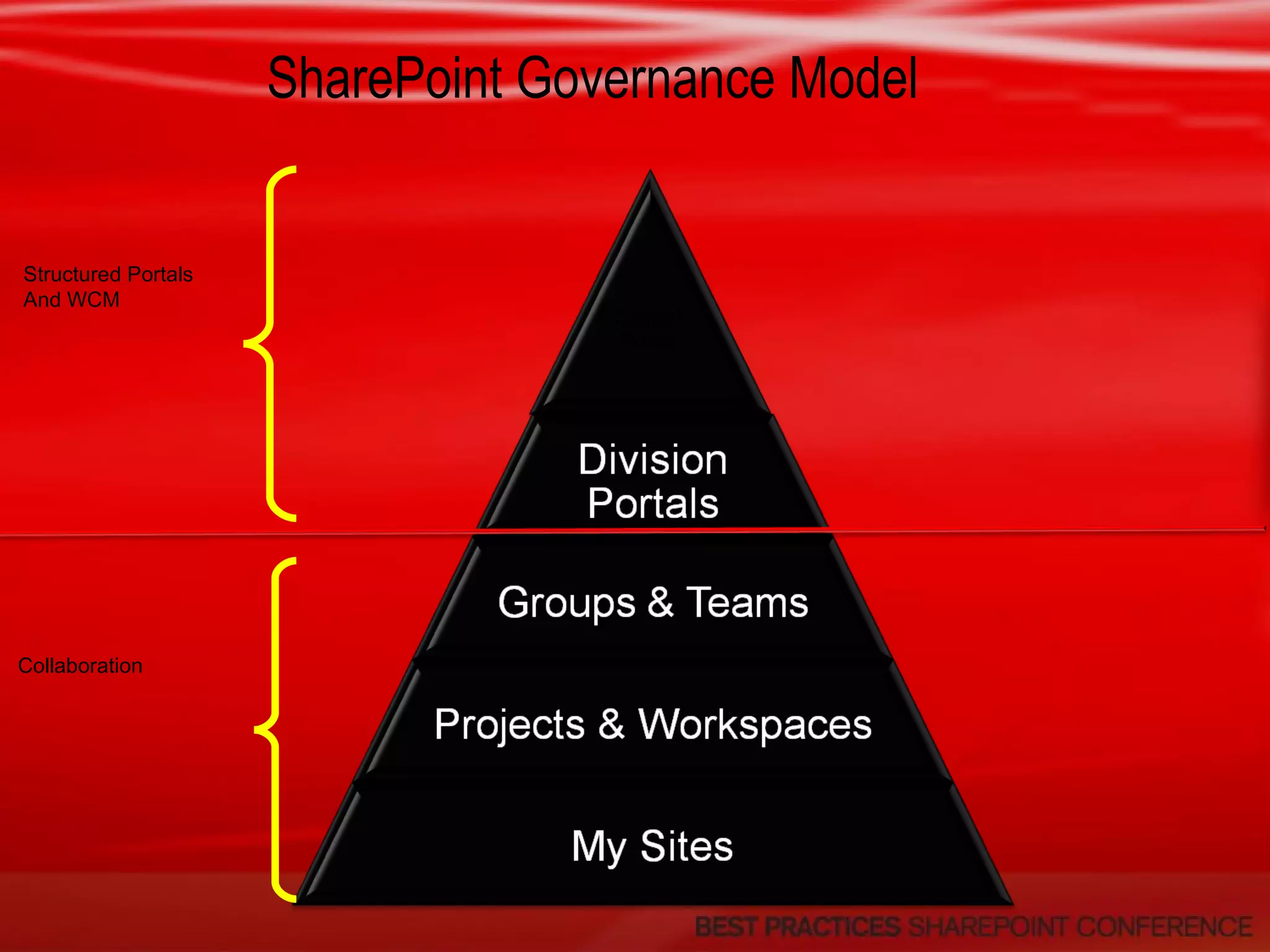 SharePoint Governance Model   Central Portal Structured Portals And WCM Collaboration 