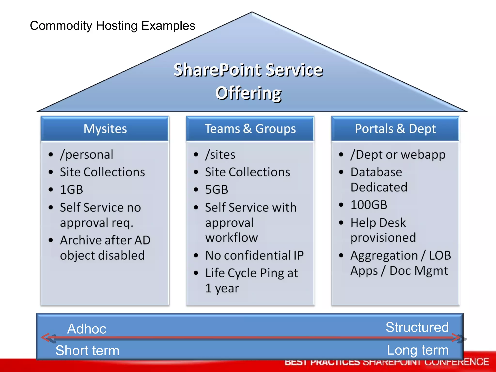 Commodity Hosting Examples Adhoc Structured Short term Long term SharePoint Service Offering 