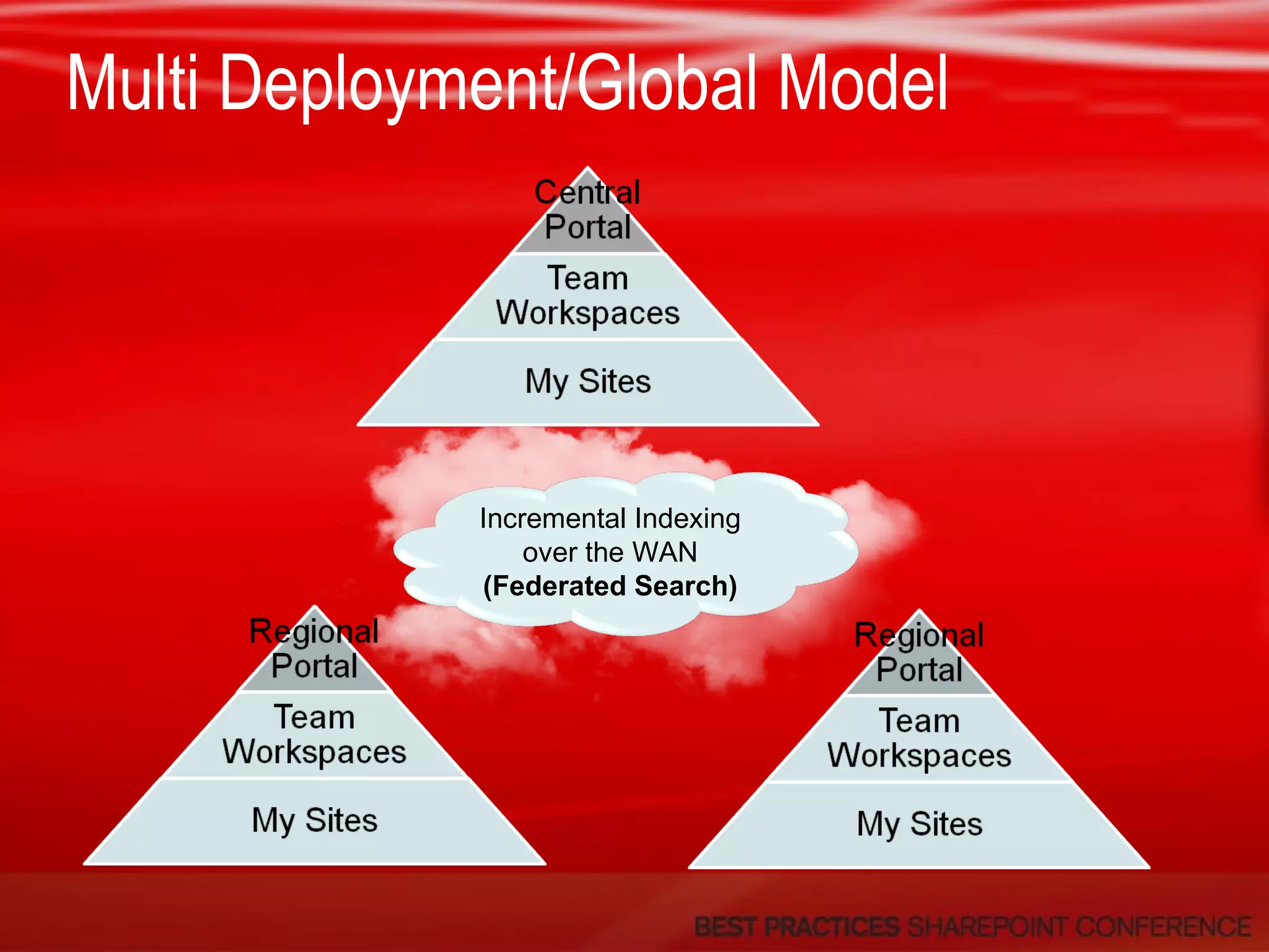 Multi Deployment/Global Model Incremental Indexing over the WAN (Federated Search) 