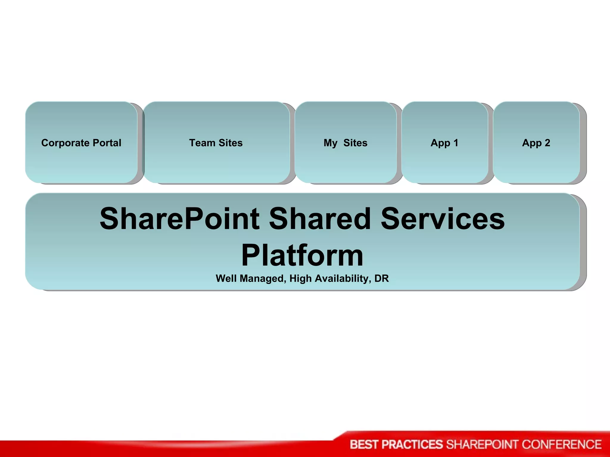 SharePoint Shared Services Platform Well Managed, High Availability, DR Team Sites My  Sites Corporate Portal App 1 App 2 