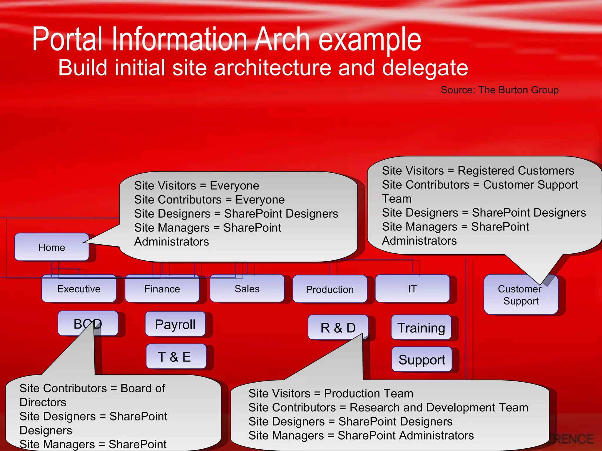 Portal Information Arch example Build initial site architecture and delegate Site Contributors = Board of Directors Site Designers = SharePoint Designers Site Managers = SharePoint Administrators Site Visitors = Everyone Site Contributors = Everyone Site Designers = SharePoint Designers Site Managers = SharePoint Administrators Site Visitors = Production Team Site Contributors = Research and Development Team Site Designers = SharePoint Designers Site Managers = SharePoint Administrators Site Visitors = Registered Customers Site Contributors = Customer Support Team Site Designers = SharePoint Designers Site Managers = SharePoint Administrators Source: The Burton Group Home Payroll Support T & E  R & D Training Executive Sales Finance Production IT Customer  Support BOD 